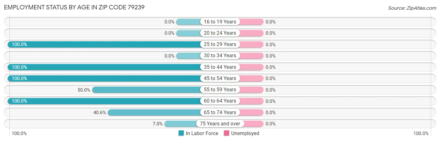 Employment Status by Age in Zip Code 79239