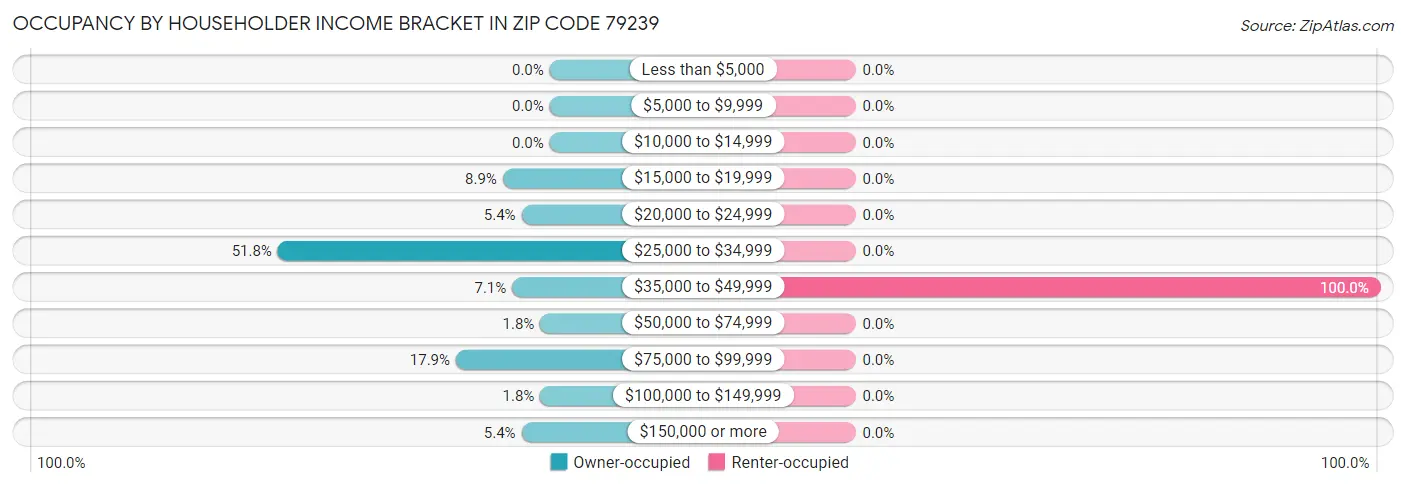 Occupancy by Householder Income Bracket in Zip Code 79239