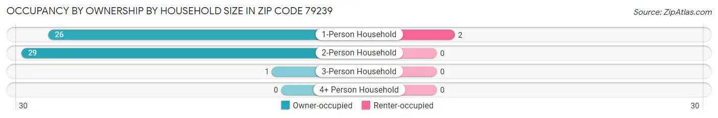 Occupancy by Ownership by Household Size in Zip Code 79239
