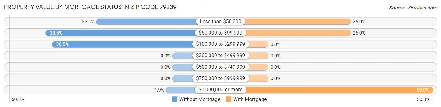 Property Value by Mortgage Status in Zip Code 79239