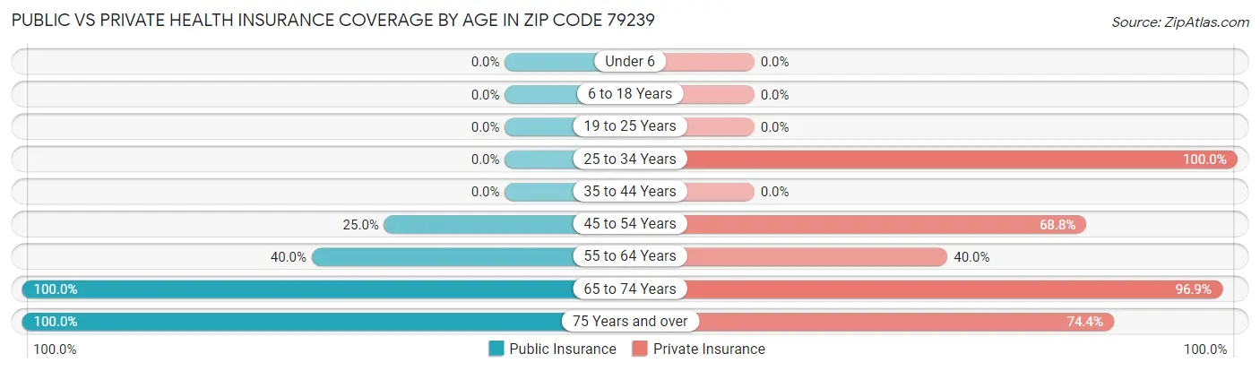 Public vs Private Health Insurance Coverage by Age in Zip Code 79239