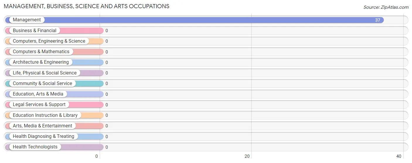 Management, Business, Science and Arts Occupations in Zip Code 79240