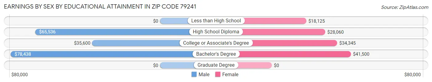 Earnings by Sex by Educational Attainment in Zip Code 79241