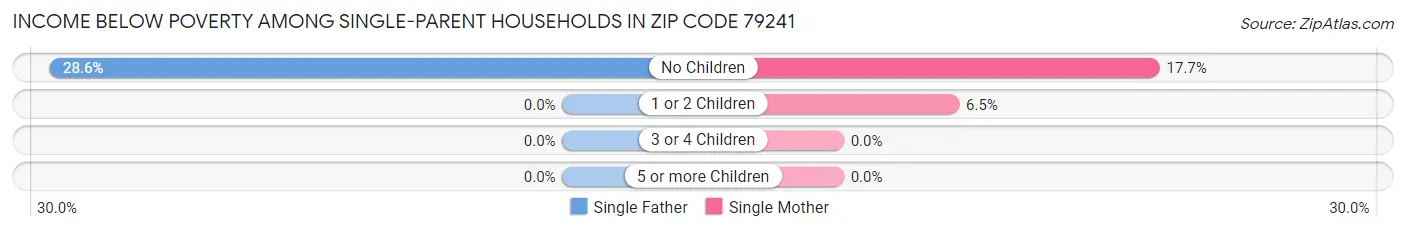 Income Below Poverty Among Single-Parent Households in Zip Code 79241