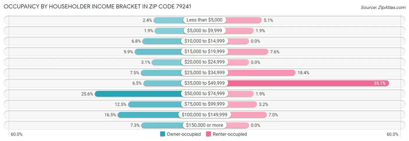 Occupancy by Householder Income Bracket in Zip Code 79241