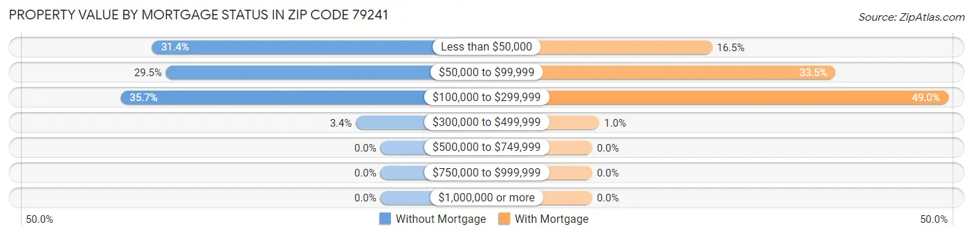 Property Value by Mortgage Status in Zip Code 79241