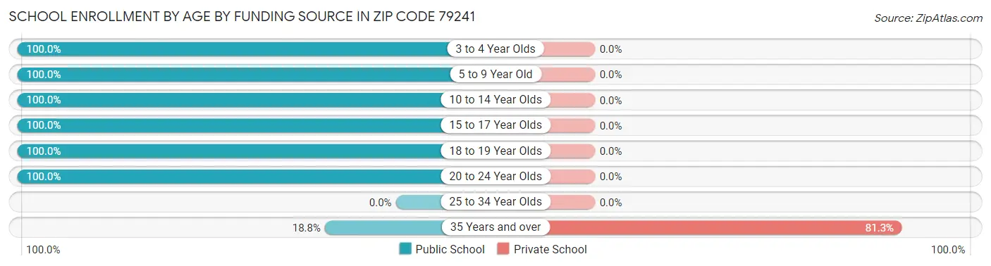 School Enrollment by Age by Funding Source in Zip Code 79241