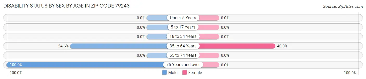 Disability Status by Sex by Age in Zip Code 79243