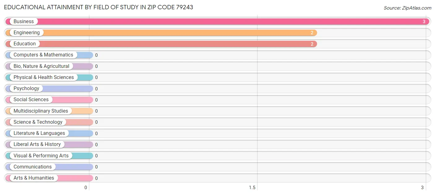 Educational Attainment by Field of Study in Zip Code 79243
