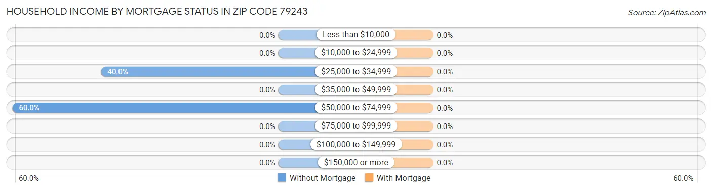 Household Income by Mortgage Status in Zip Code 79243