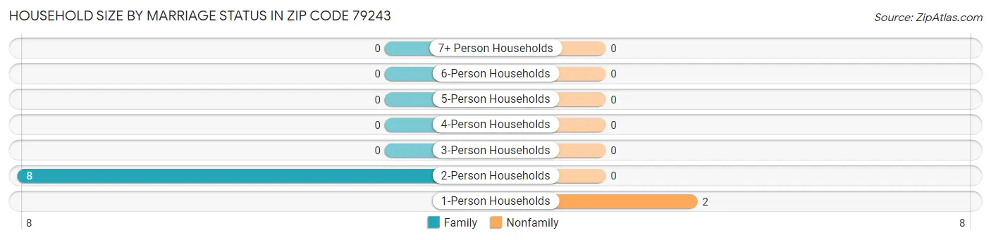 Household Size by Marriage Status in Zip Code 79243