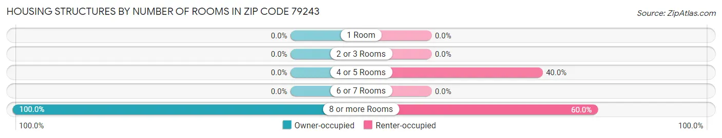 Housing Structures by Number of Rooms in Zip Code 79243
