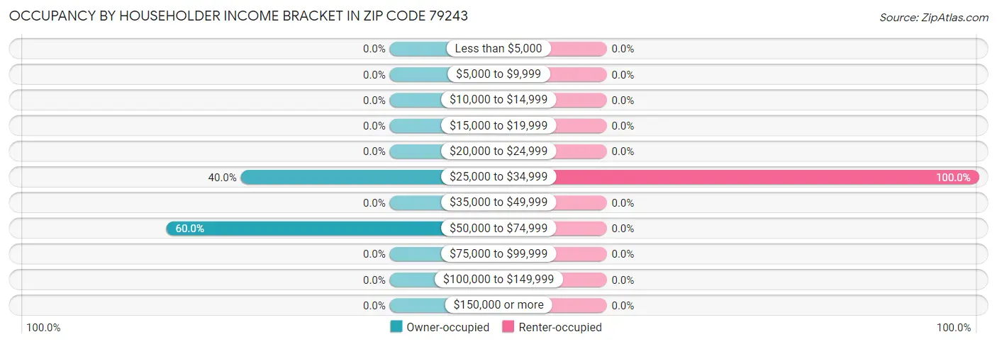 Occupancy by Householder Income Bracket in Zip Code 79243