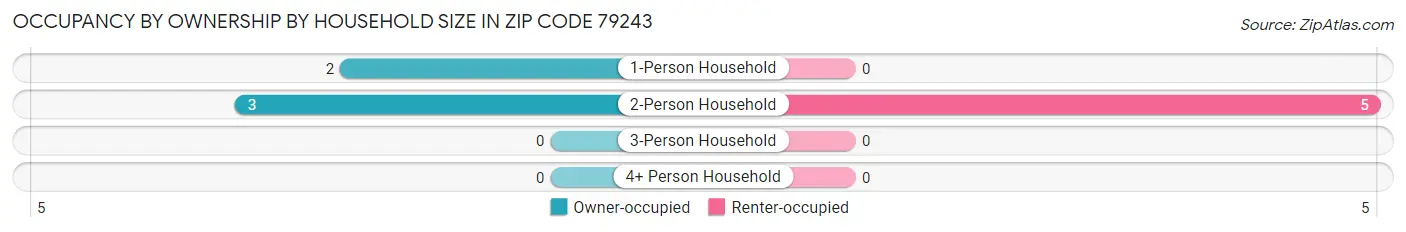 Occupancy by Ownership by Household Size in Zip Code 79243