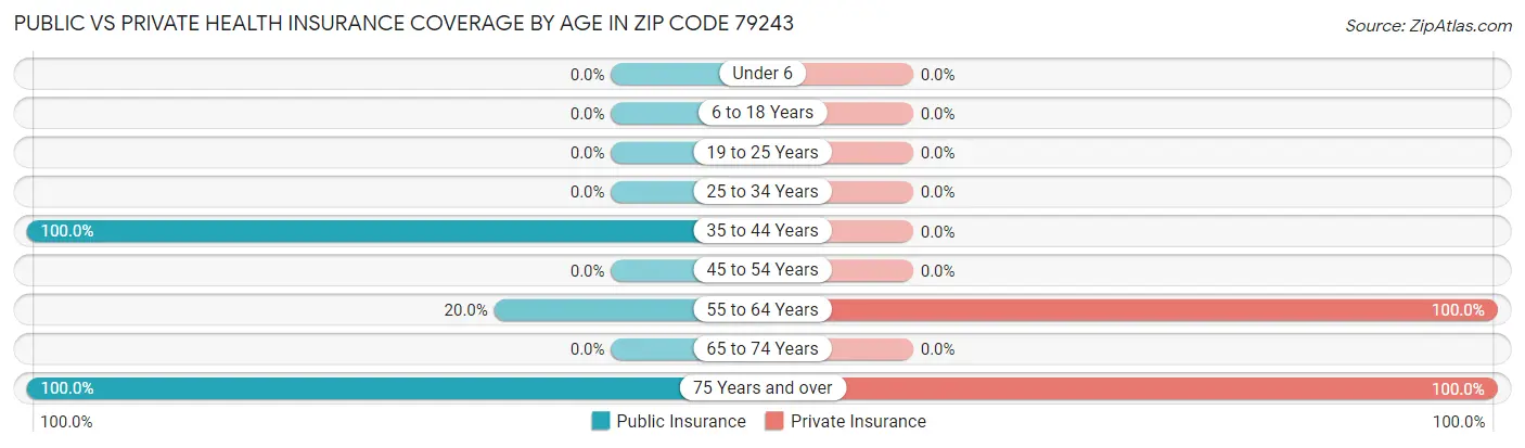 Public vs Private Health Insurance Coverage by Age in Zip Code 79243