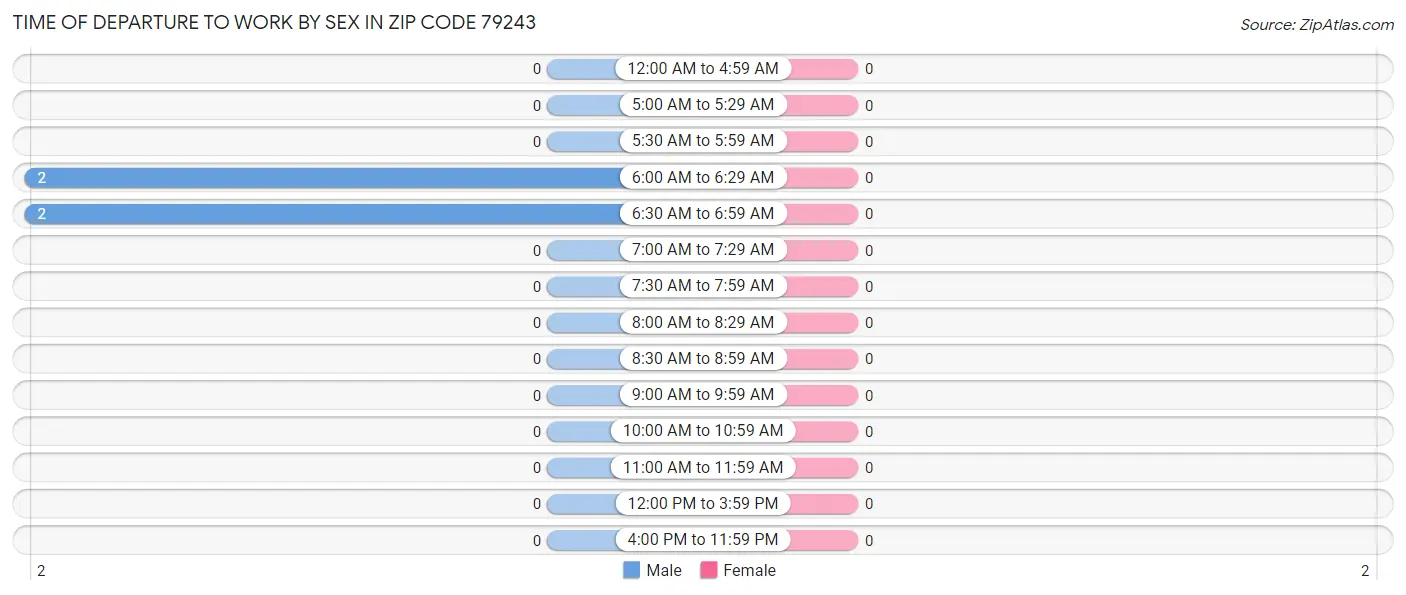 Time of Departure to Work by Sex in Zip Code 79243