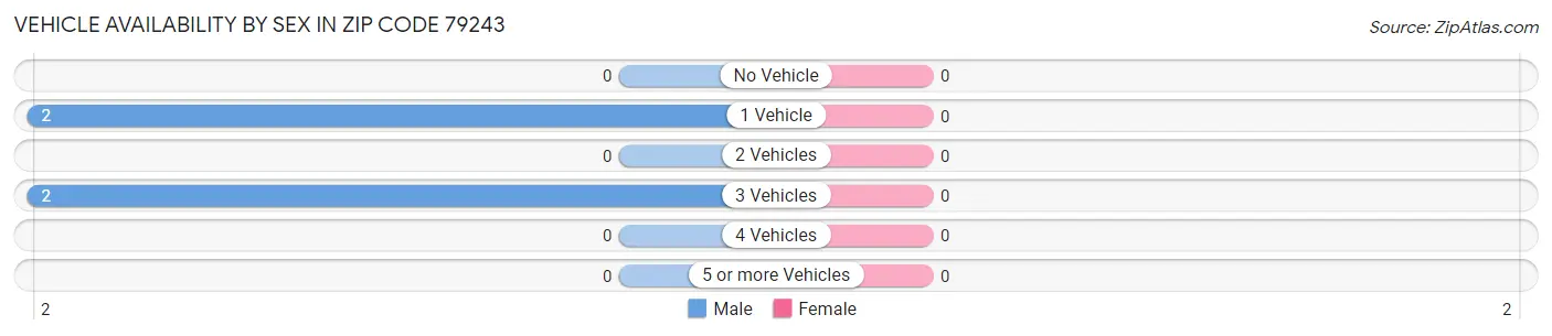 Vehicle Availability by Sex in Zip Code 79243