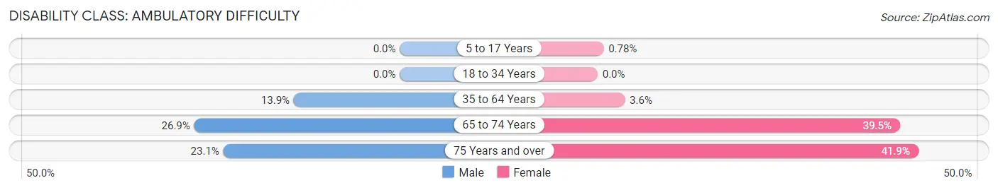 Disability in Zip Code 79245: <span>Ambulatory Difficulty</span>
