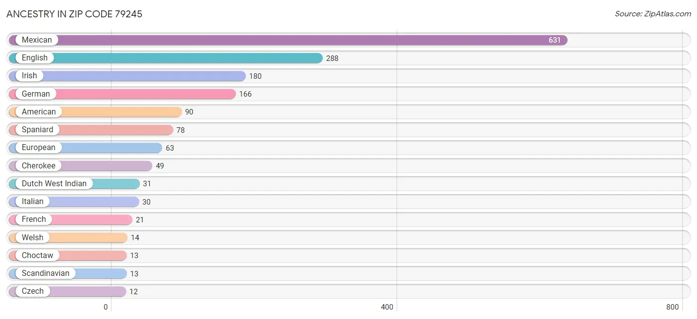 Ancestry in Zip Code 79245