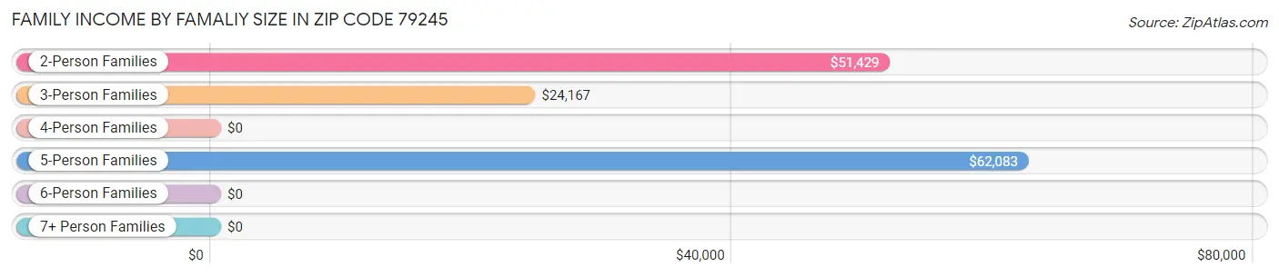 Family Income by Famaliy Size in Zip Code 79245