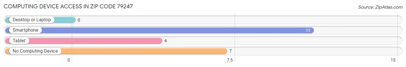 Computing Device Access in Zip Code 79247