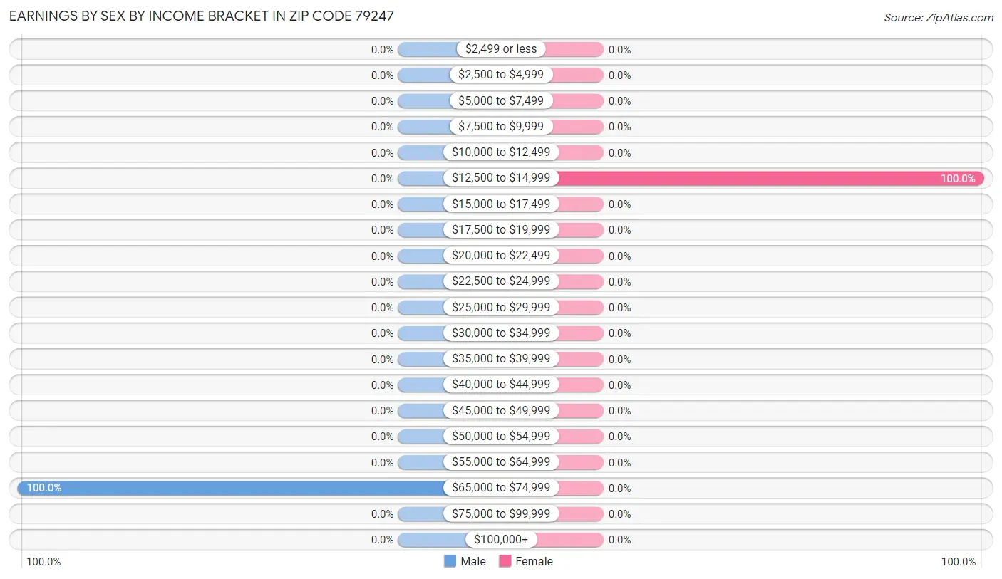 Earnings by Sex by Income Bracket in Zip Code 79247