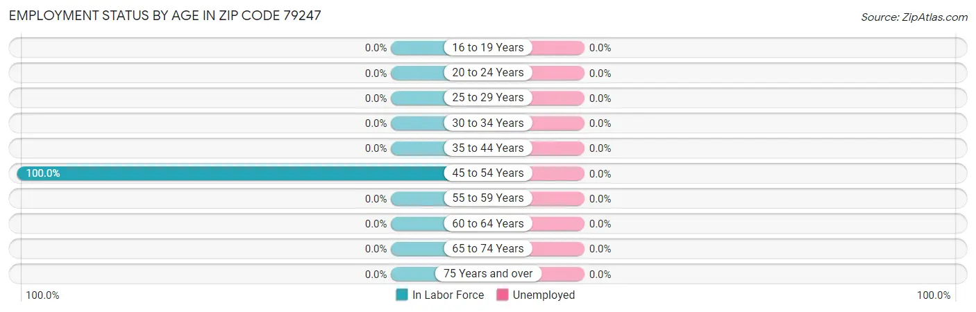 Employment Status by Age in Zip Code 79247