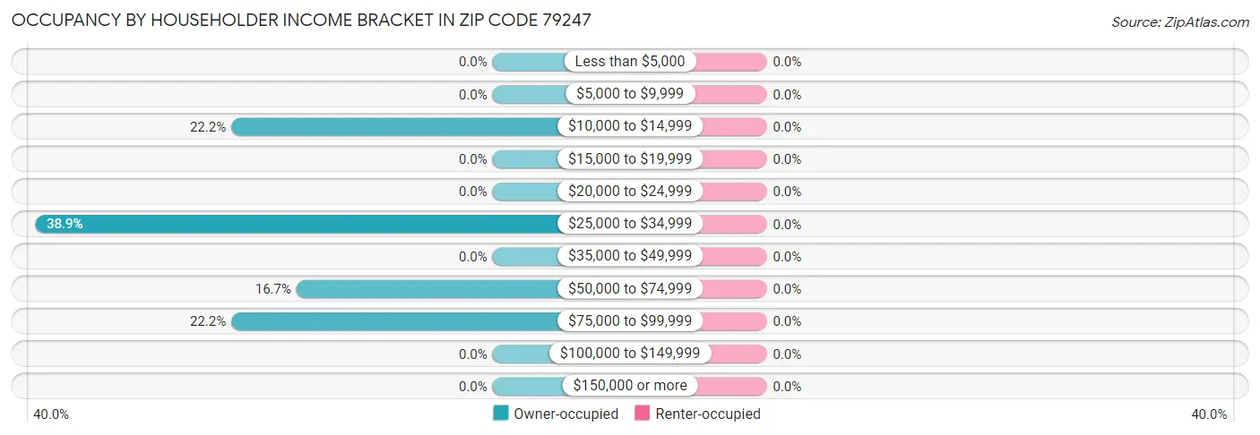 Occupancy by Householder Income Bracket in Zip Code 79247
