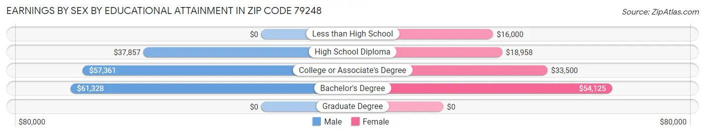 Earnings by Sex by Educational Attainment in Zip Code 79248