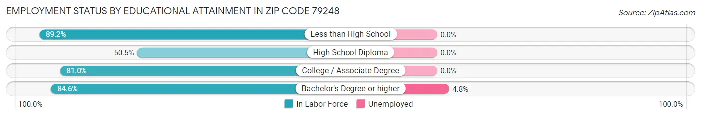 Employment Status by Educational Attainment in Zip Code 79248