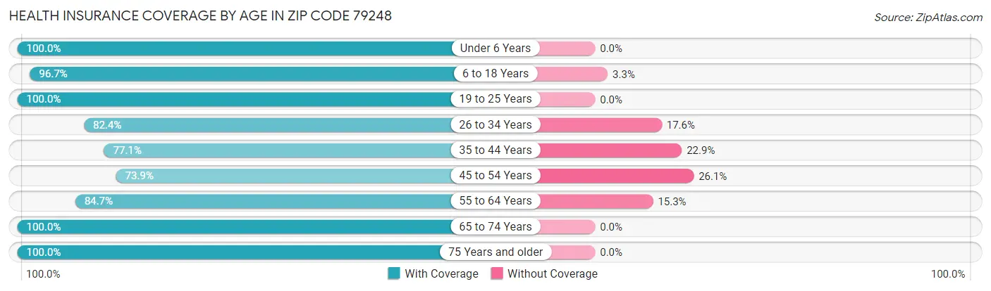 Health Insurance Coverage by Age in Zip Code 79248