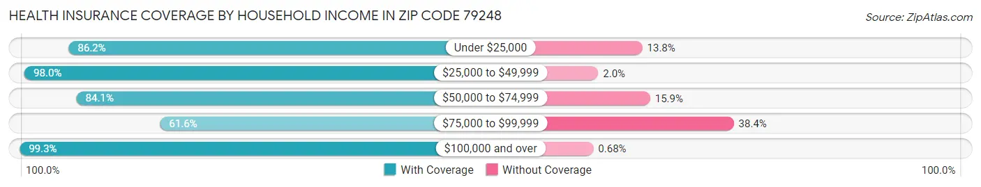 Health Insurance Coverage by Household Income in Zip Code 79248