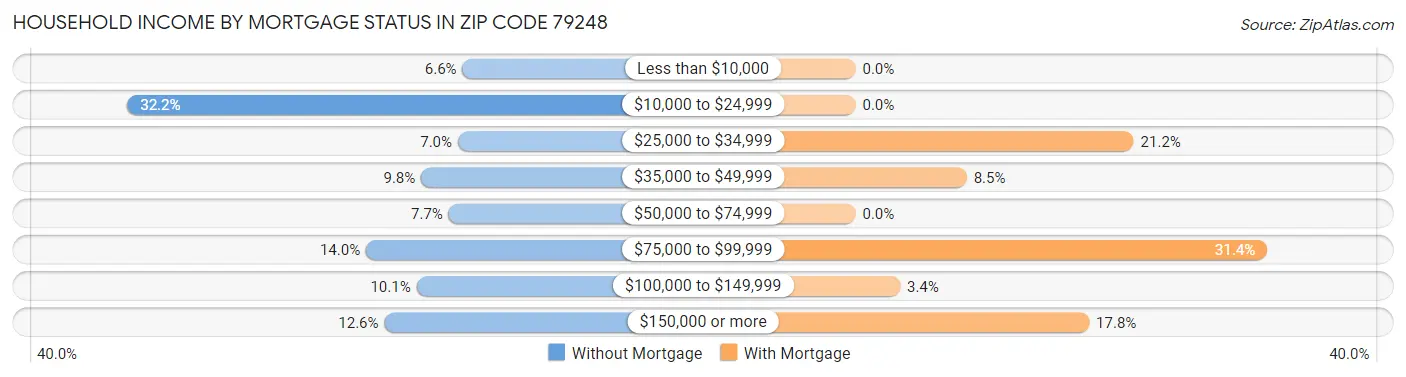 Household Income by Mortgage Status in Zip Code 79248