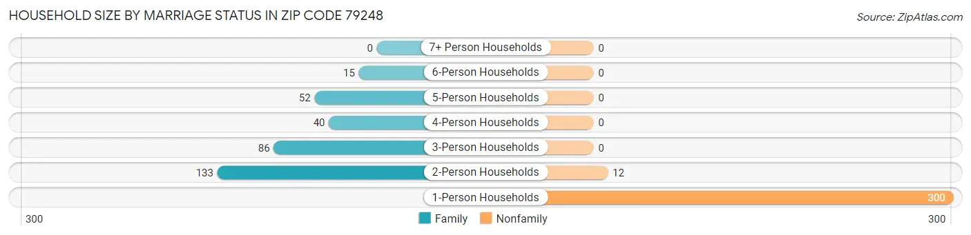 Household Size by Marriage Status in Zip Code 79248