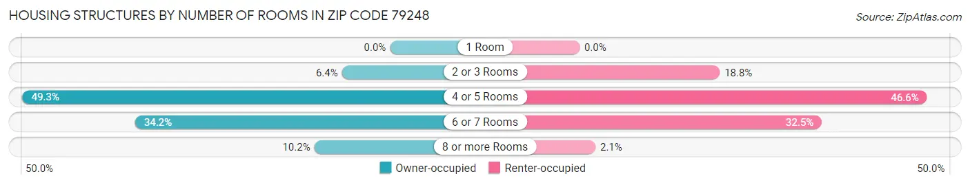 Housing Structures by Number of Rooms in Zip Code 79248