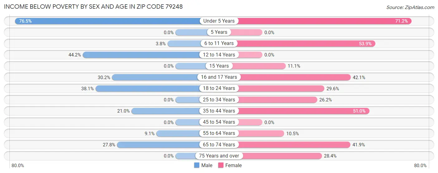 Income Below Poverty by Sex and Age in Zip Code 79248