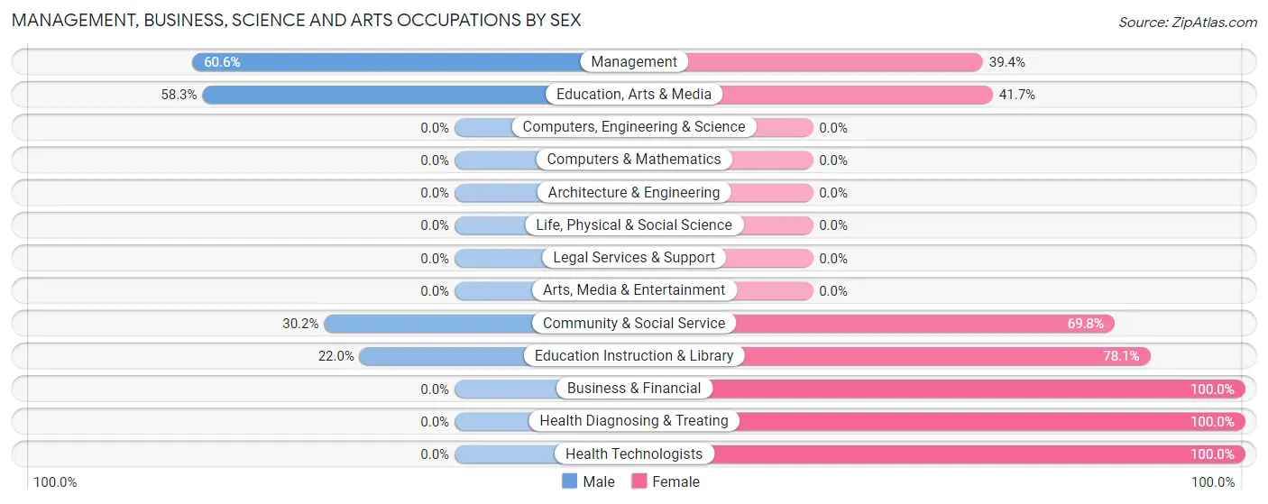 Management, Business, Science and Arts Occupations by Sex in Zip Code 79248