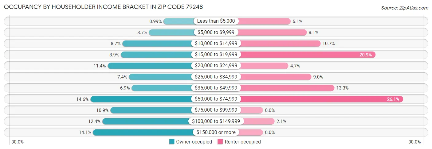 Occupancy by Householder Income Bracket in Zip Code 79248