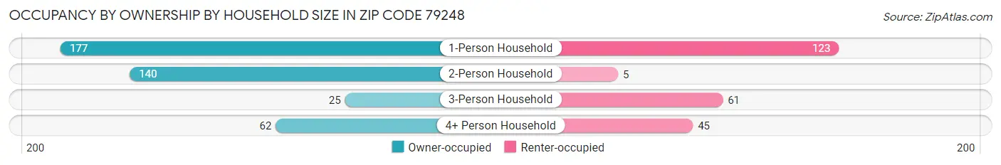 Occupancy by Ownership by Household Size in Zip Code 79248