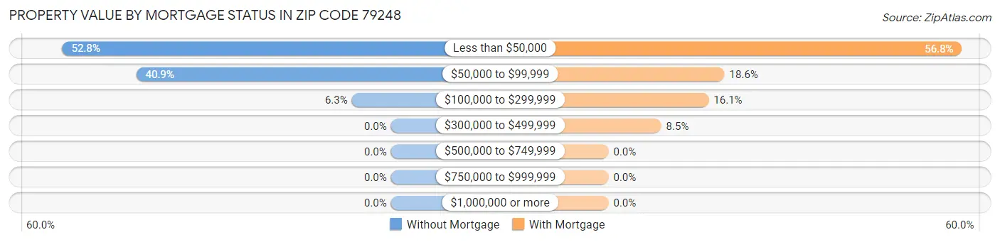 Property Value by Mortgage Status in Zip Code 79248