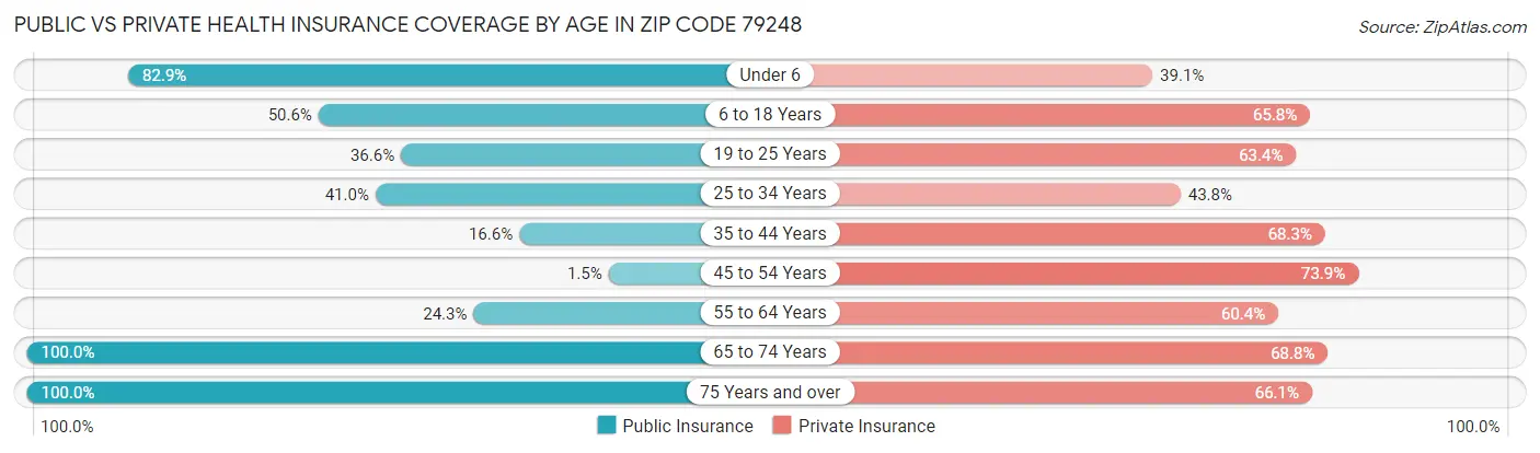 Public vs Private Health Insurance Coverage by Age in Zip Code 79248