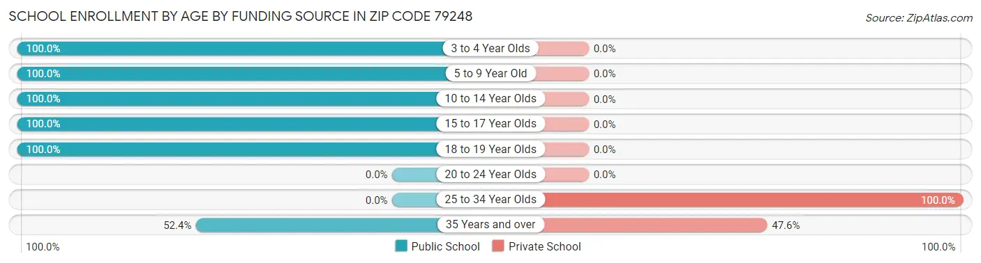 School Enrollment by Age by Funding Source in Zip Code 79248