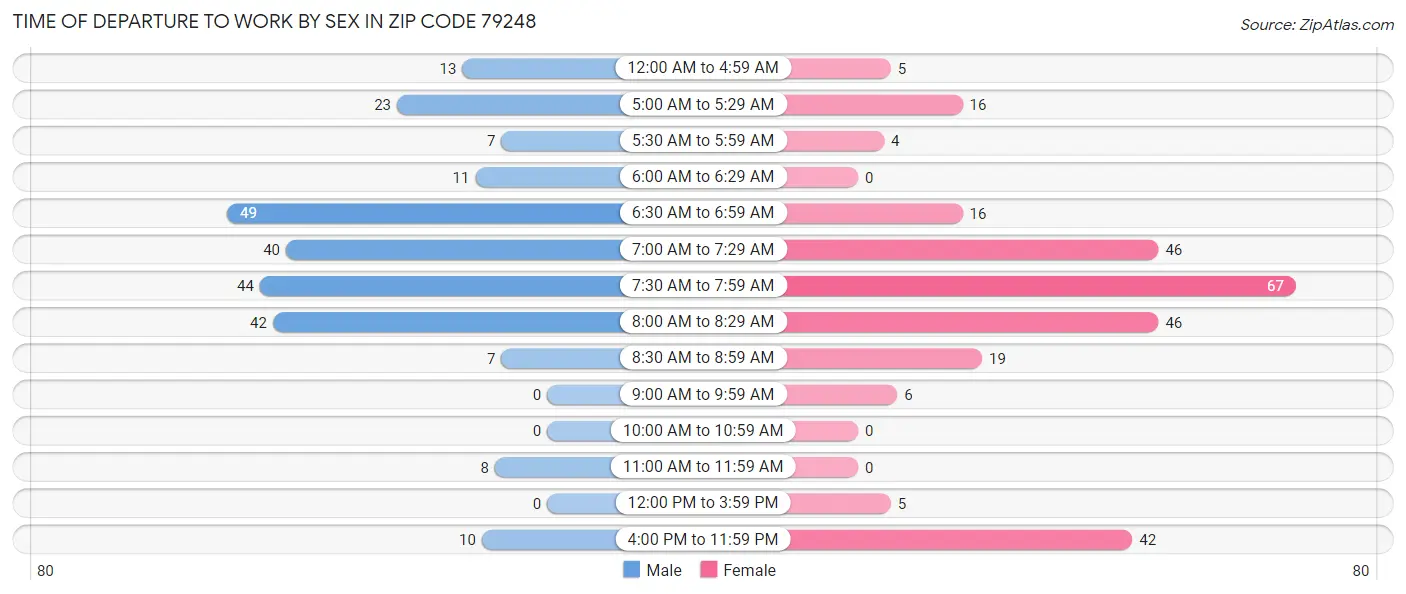 Time of Departure to Work by Sex in Zip Code 79248