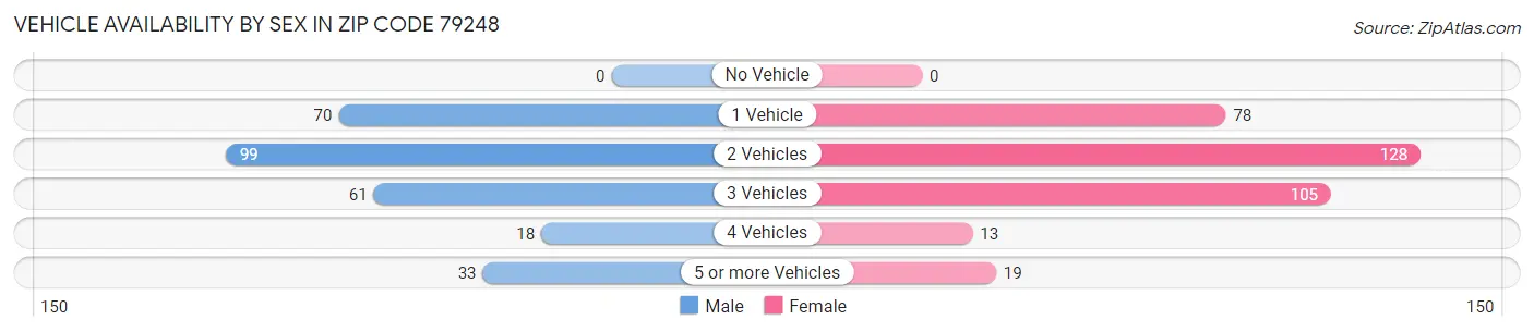 Vehicle Availability by Sex in Zip Code 79248