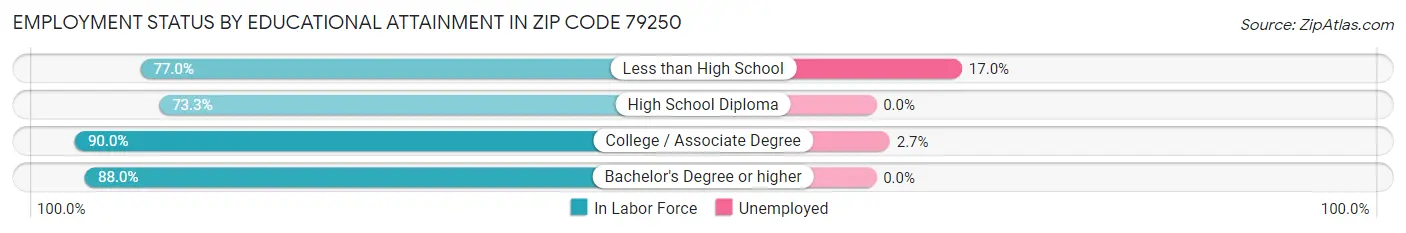 Employment Status by Educational Attainment in Zip Code 79250