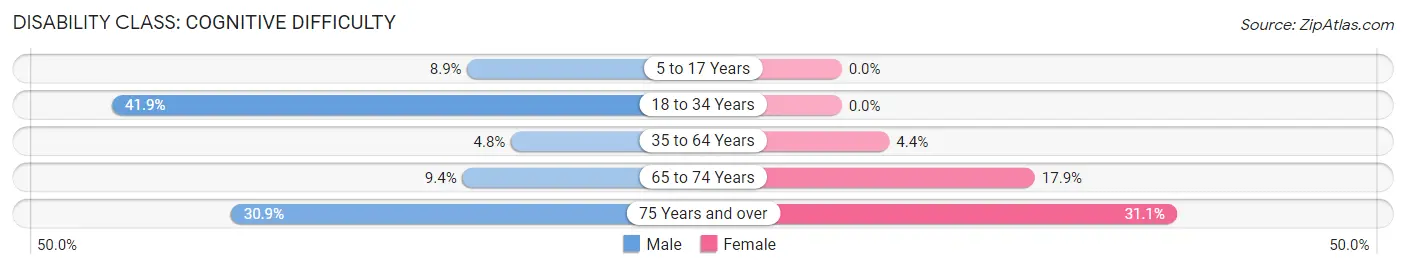 Disability in Zip Code 79252: <span>Cognitive Difficulty</span>