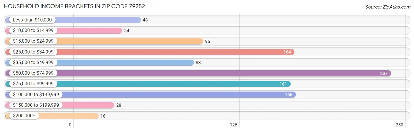 Household Income Brackets in Zip Code 79252