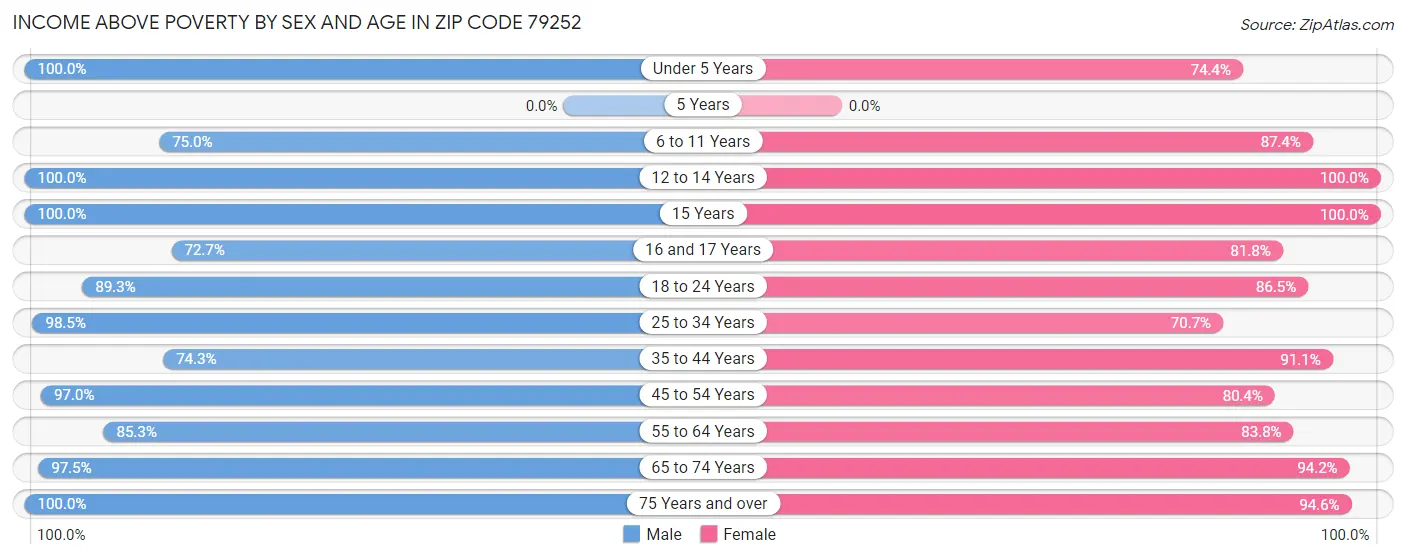 Income Above Poverty by Sex and Age in Zip Code 79252