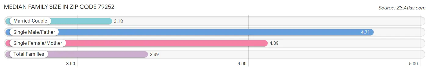 Median Family Size in Zip Code 79252