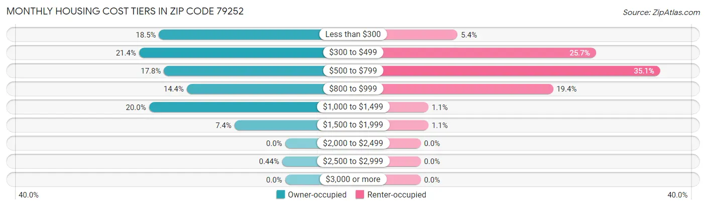 Monthly Housing Cost Tiers in Zip Code 79252